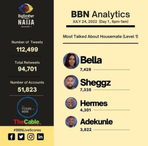 BBN Analytics: Most Popular Housemates Online